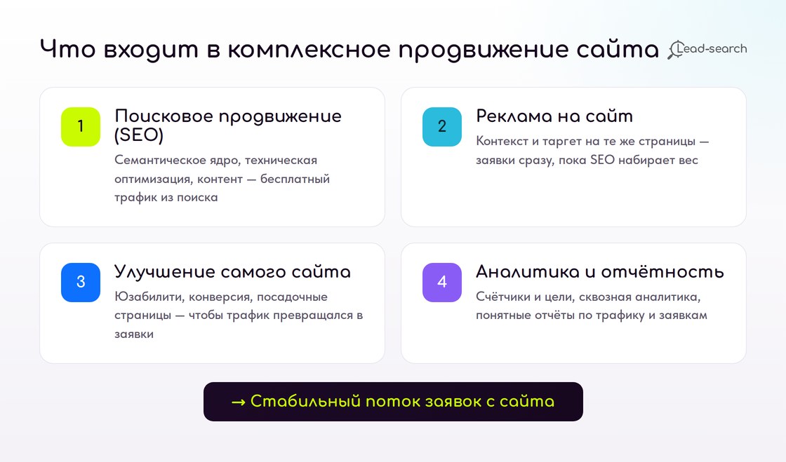 Схема: четыре блока комплексного продвижения сайта