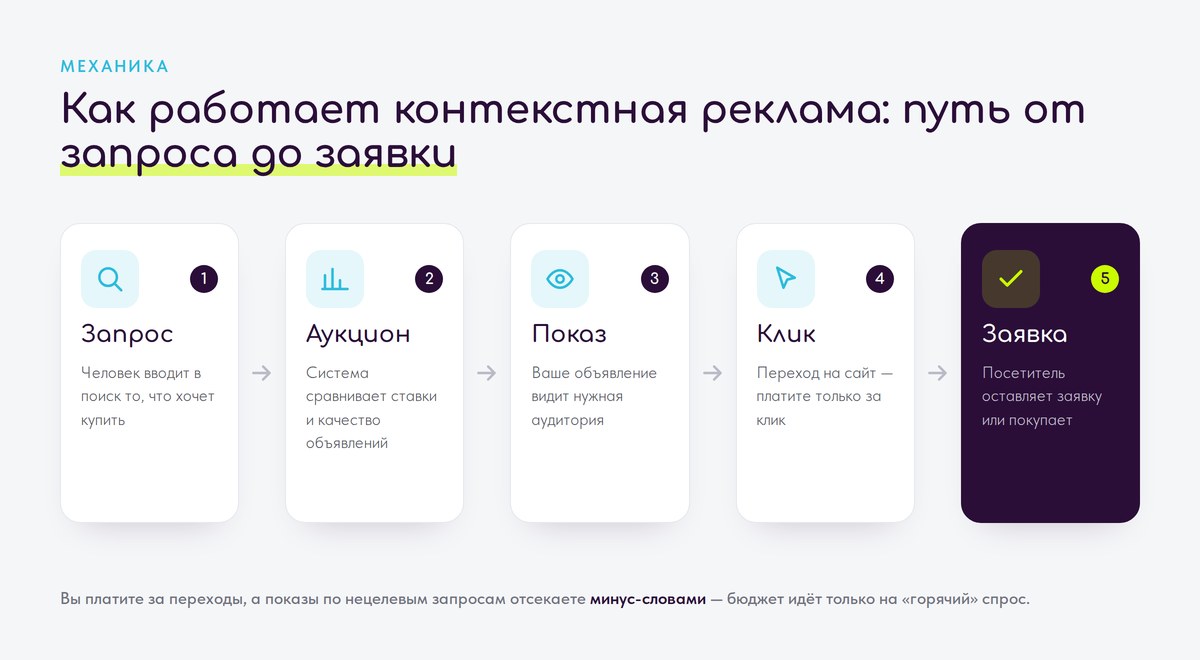 Схема: как работает контекстная реклама — запрос, аукцион, показ, клик, заявка