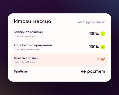 Отдел маркетинга и отдел продаж: заявки и обработка на 100%, целевых 20%, прибыль не растёт