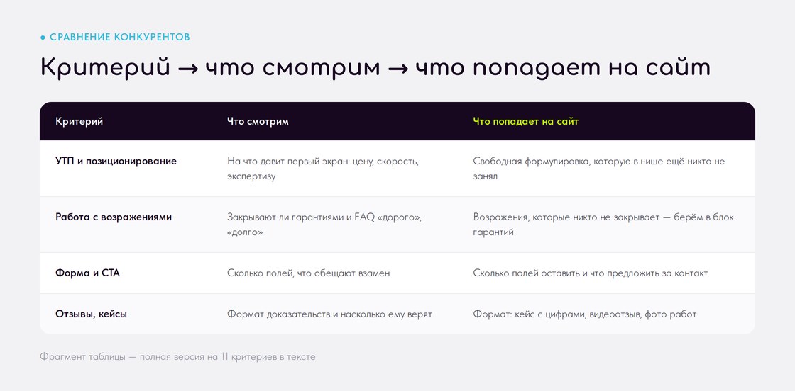 Пример сравнительной таблицы анализа конкурентов: критерий, что смотрим, что попадает на сайт