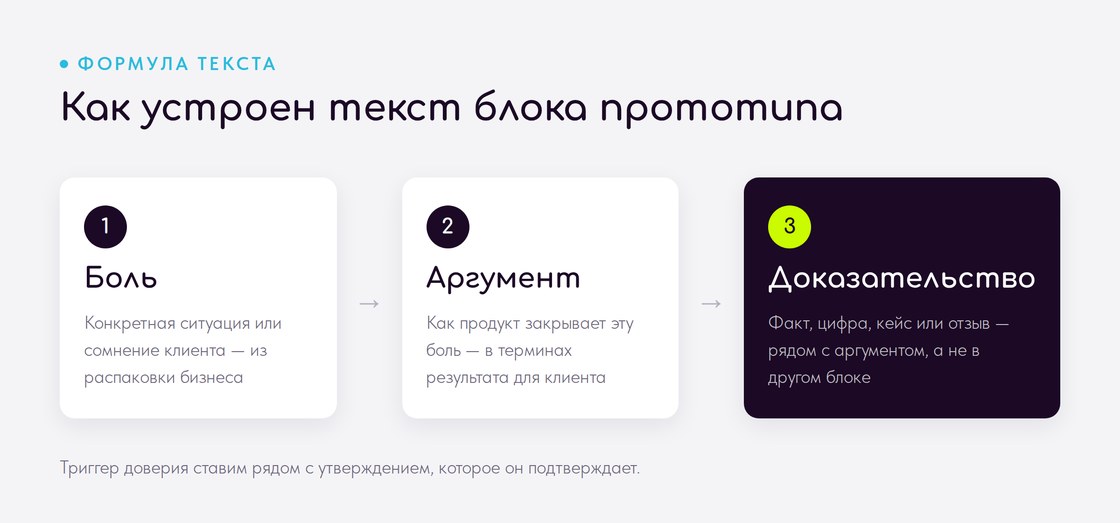 Схема продающего текста: боль клиента, аргумент, доказательство рядом с аргументом
