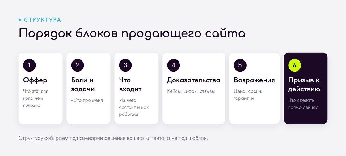 Порядок блоков продающего сайта: оффер, боли, что входит, доказательства, возражения, призыв к действию