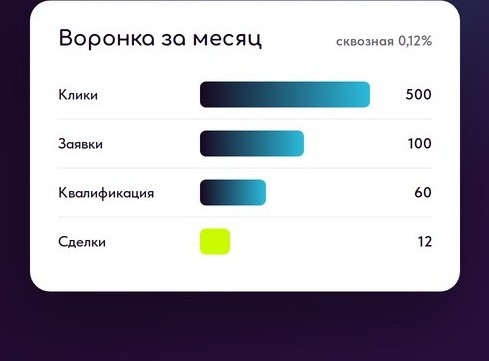 Воронка продаж: этапы, пример и конверсия — обложка статьи